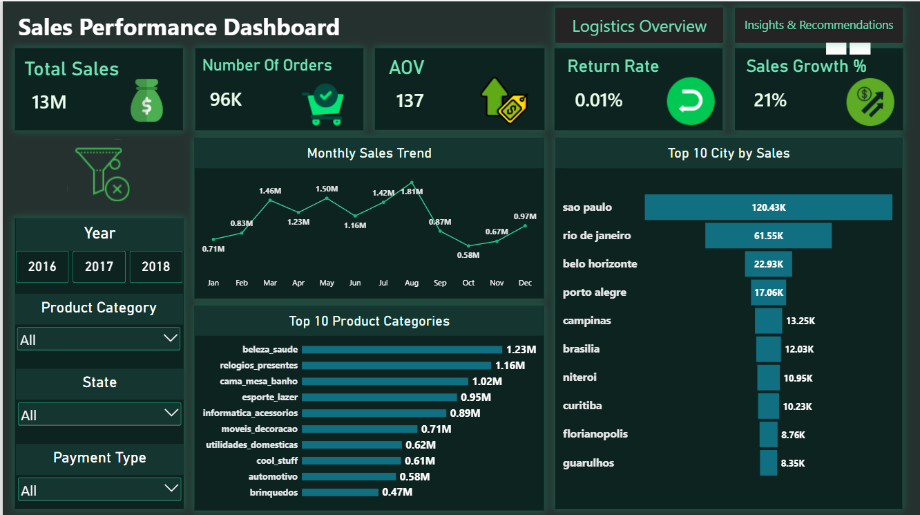 Olist Dashboard preview