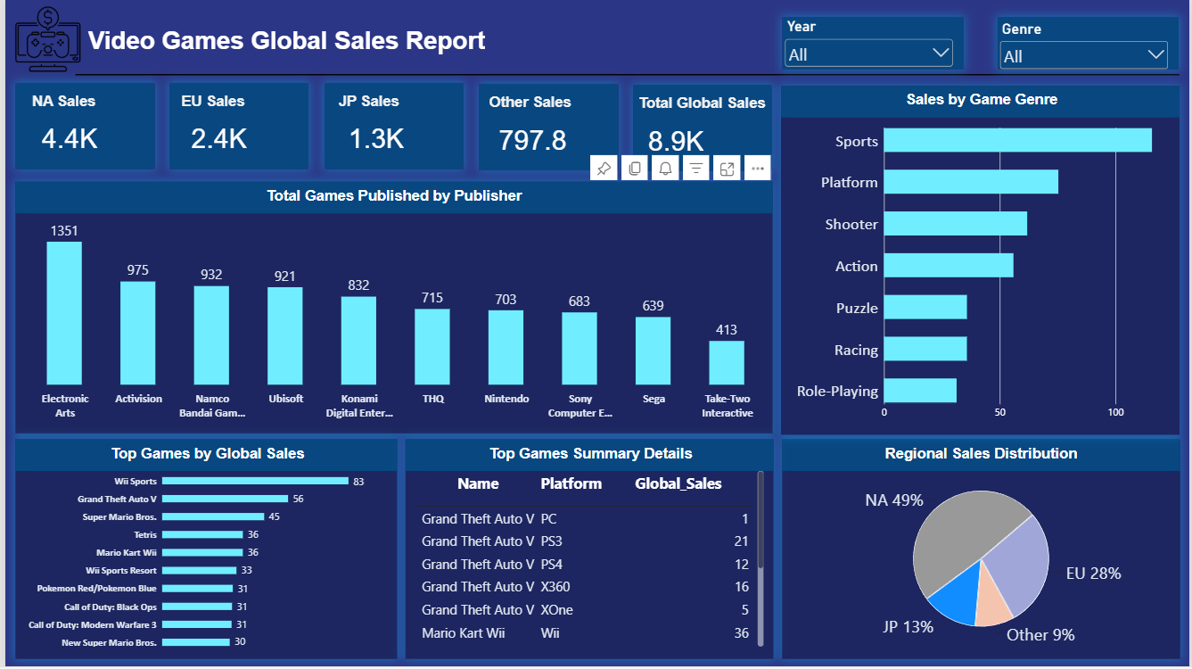 Video Games Dashboard preview